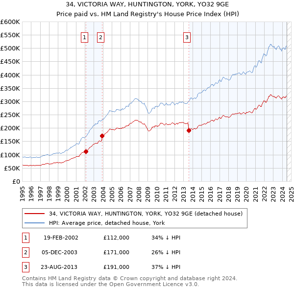 34, VICTORIA WAY, HUNTINGTON, YORK, YO32 9GE: Price paid vs HM Land Registry's House Price Index