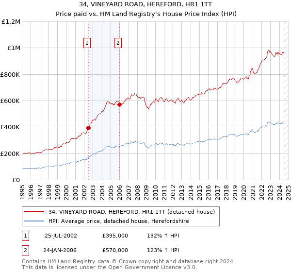 34, VINEYARD ROAD, HEREFORD, HR1 1TT: Price paid vs HM Land Registry's House Price Index