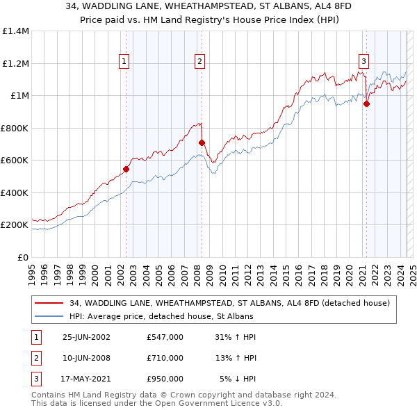 34, WADDLING LANE, WHEATHAMPSTEAD, ST ALBANS, AL4 8FD: Price paid vs HM Land Registry's House Price Index