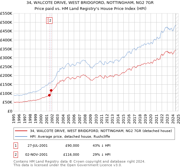 34, WALCOTE DRIVE, WEST BRIDGFORD, NOTTINGHAM, NG2 7GR: Price paid vs HM Land Registry's House Price Index