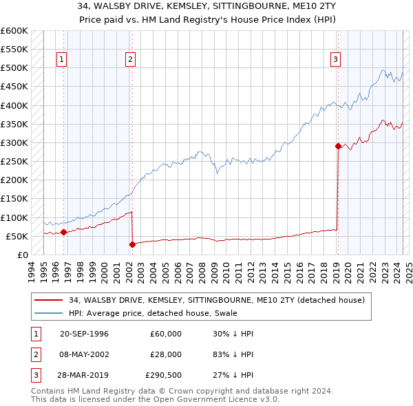 34, WALSBY DRIVE, KEMSLEY, SITTINGBOURNE, ME10 2TY: Price paid vs HM Land Registry's House Price Index