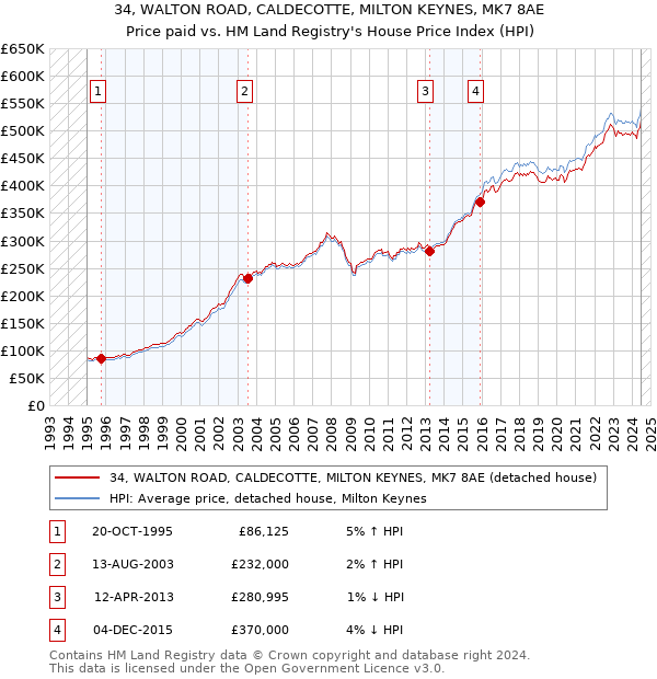 34, WALTON ROAD, CALDECOTTE, MILTON KEYNES, MK7 8AE: Price paid vs HM Land Registry's House Price Index