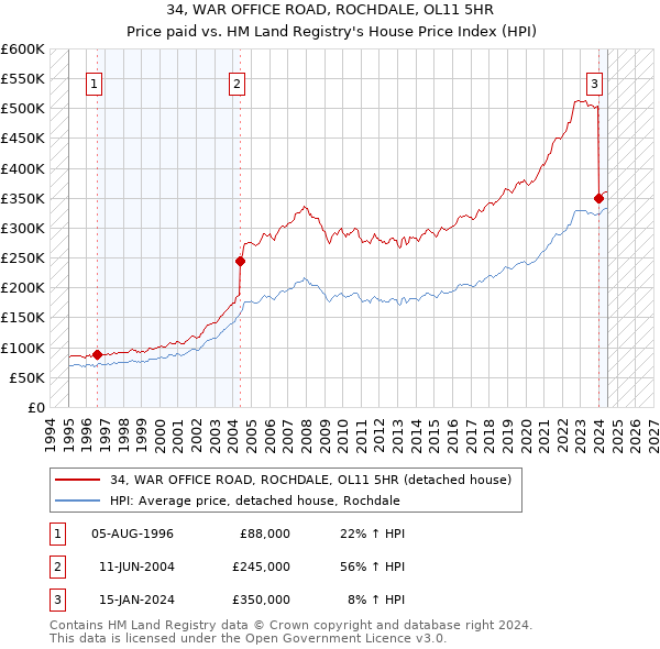 34, WAR OFFICE ROAD, ROCHDALE, OL11 5HR: Price paid vs HM Land Registry's House Price Index