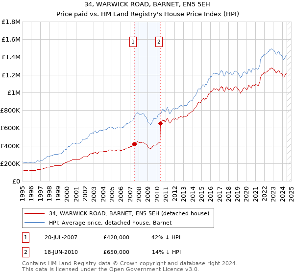 34, WARWICK ROAD, BARNET, EN5 5EH: Price paid vs HM Land Registry's House Price Index