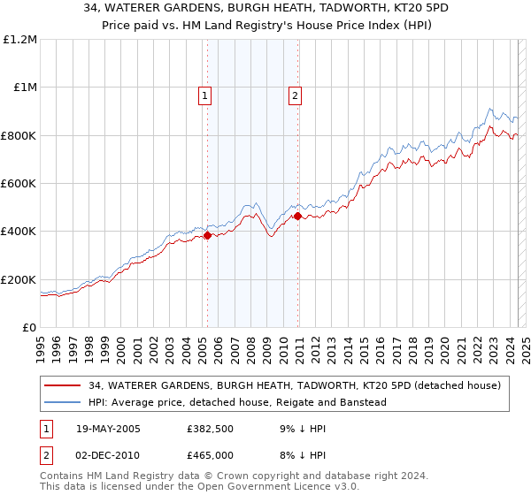 34, WATERER GARDENS, BURGH HEATH, TADWORTH, KT20 5PD: Price paid vs HM Land Registry's House Price Index