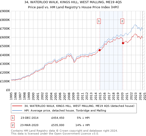 34, WATERLOO WALK, KINGS HILL, WEST MALLING, ME19 4QS: Price paid vs HM Land Registry's House Price Index