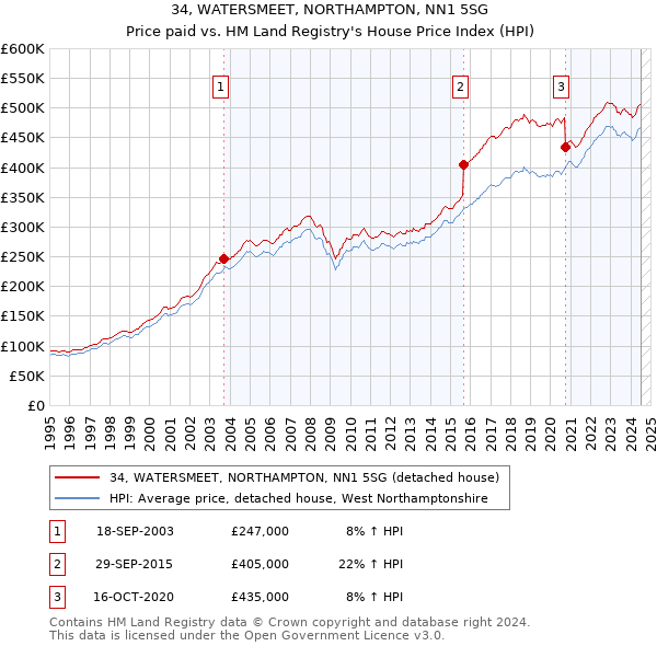 34, WATERSMEET, NORTHAMPTON, NN1 5SG: Price paid vs HM Land Registry's House Price Index