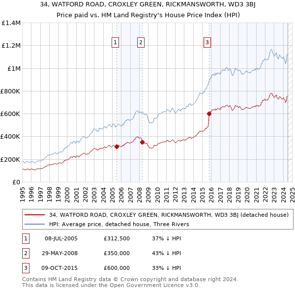 34, WATFORD ROAD, CROXLEY GREEN, RICKMANSWORTH, WD3 3BJ: Price paid vs HM Land Registry's House Price Index