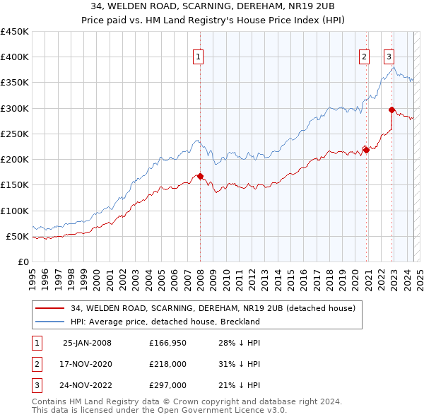 34, WELDEN ROAD, SCARNING, DEREHAM, NR19 2UB: Price paid vs HM Land Registry's House Price Index