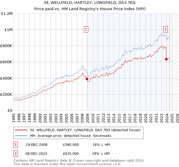 34, WELLFIELD, HARTLEY, LONGFIELD, DA3 7EQ: Price paid vs HM Land Registry's House Price Index