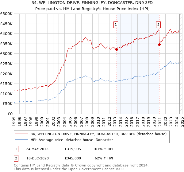 34, WELLINGTON DRIVE, FINNINGLEY, DONCASTER, DN9 3FD: Price paid vs HM Land Registry's House Price Index