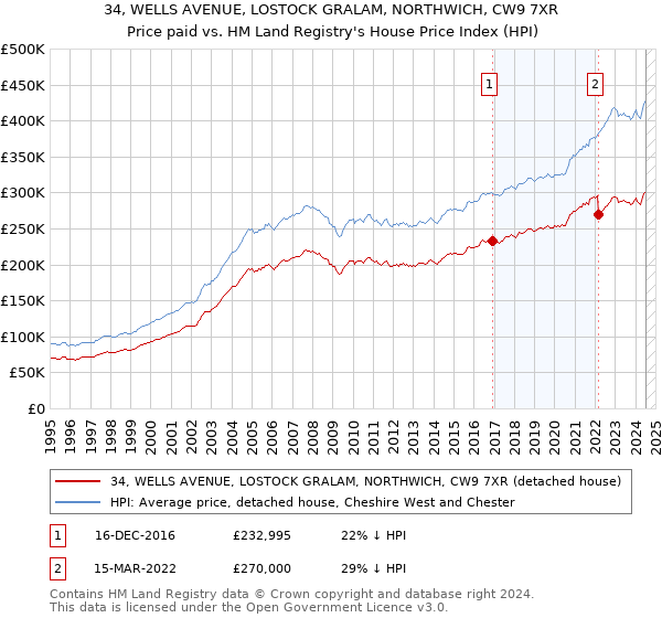 34, WELLS AVENUE, LOSTOCK GRALAM, NORTHWICH, CW9 7XR: Price paid vs HM Land Registry's House Price Index