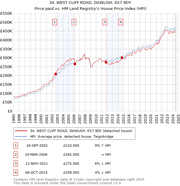 34, WEST CLIFF ROAD, DAWLISH, EX7 9DY: Price paid vs HM Land Registry's House Price Index