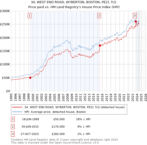 34, WEST END ROAD, WYBERTON, BOSTON, PE21 7LS: Price paid vs HM Land Registry's House Price Index