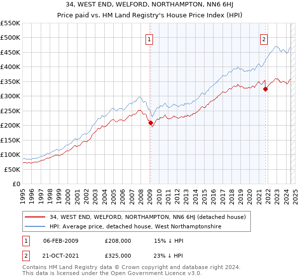 34, WEST END, WELFORD, NORTHAMPTON, NN6 6HJ: Price paid vs HM Land Registry's House Price Index