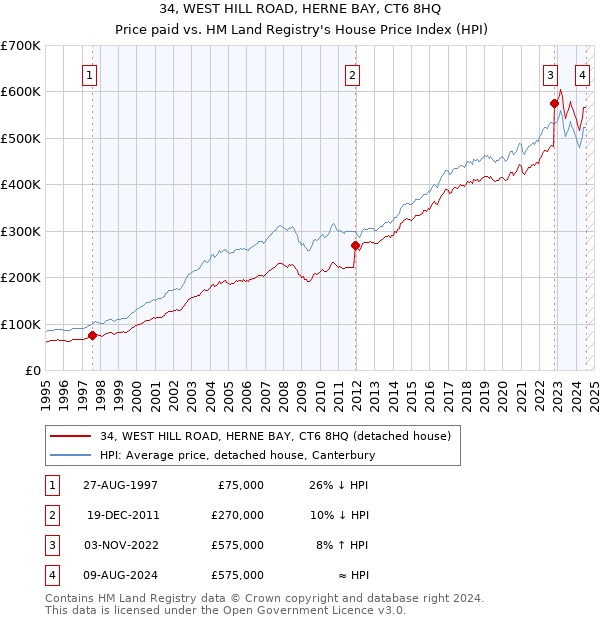 34, WEST HILL ROAD, HERNE BAY, CT6 8HQ: Price paid vs HM Land Registry's House Price Index