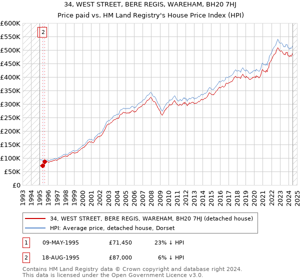 34, WEST STREET, BERE REGIS, WAREHAM, BH20 7HJ: Price paid vs HM Land Registry's House Price Index