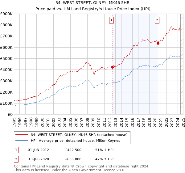 34, WEST STREET, OLNEY, MK46 5HR: Price paid vs HM Land Registry's House Price Index