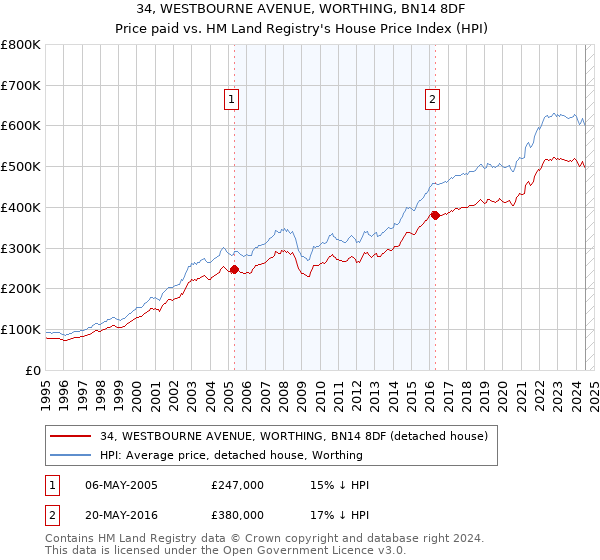 34, WESTBOURNE AVENUE, WORTHING, BN14 8DF: Price paid vs HM Land Registry's House Price Index