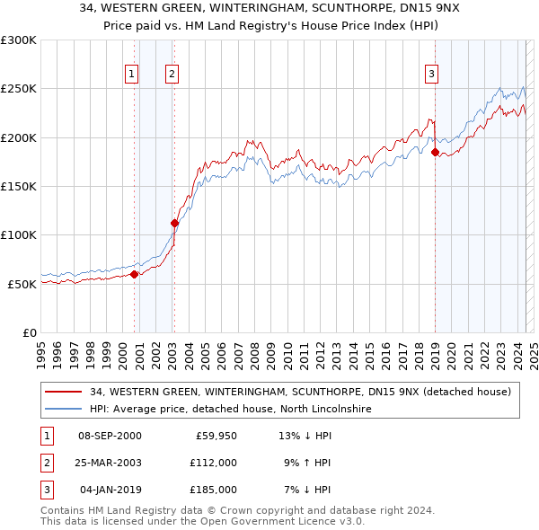 34, WESTERN GREEN, WINTERINGHAM, SCUNTHORPE, DN15 9NX: Price paid vs HM Land Registry's House Price Index