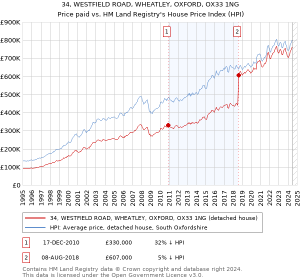 34, WESTFIELD ROAD, WHEATLEY, OXFORD, OX33 1NG: Price paid vs HM Land Registry's House Price Index