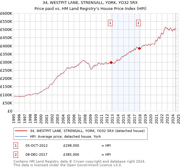 34, WESTPIT LANE, STRENSALL, YORK, YO32 5RX: Price paid vs HM Land Registry's House Price Index