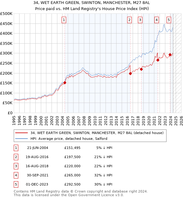 34, WET EARTH GREEN, SWINTON, MANCHESTER, M27 8AL: Price paid vs HM Land Registry's House Price Index