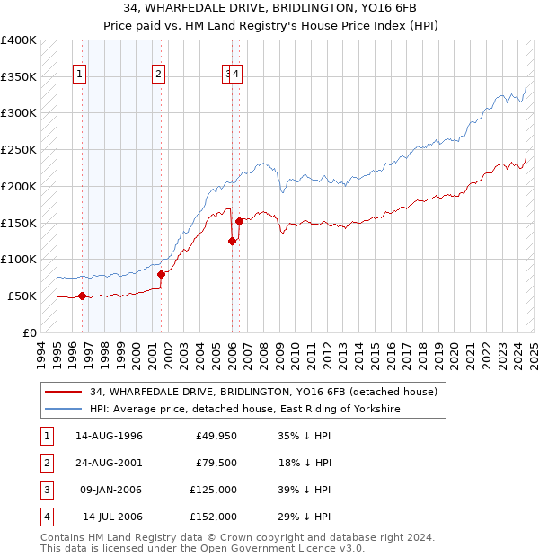 34, WHARFEDALE DRIVE, BRIDLINGTON, YO16 6FB: Price paid vs HM Land Registry's House Price Index