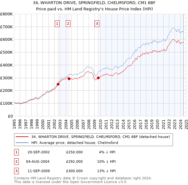 34, WHARTON DRIVE, SPRINGFIELD, CHELMSFORD, CM1 6BF: Price paid vs HM Land Registry's House Price Index