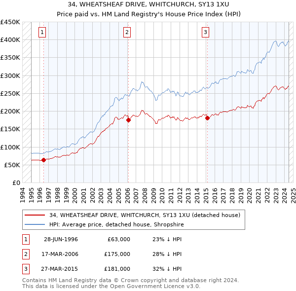 34, WHEATSHEAF DRIVE, WHITCHURCH, SY13 1XU: Price paid vs HM Land Registry's House Price Index