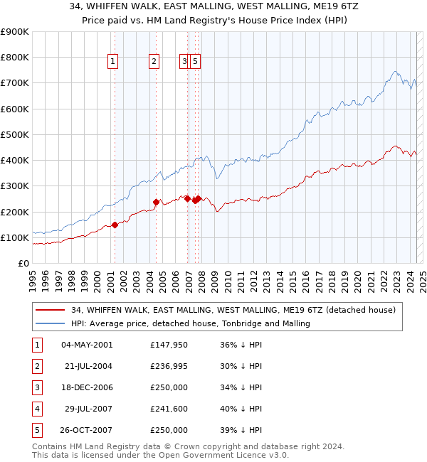 34, WHIFFEN WALK, EAST MALLING, WEST MALLING, ME19 6TZ: Price paid vs HM Land Registry's House Price Index