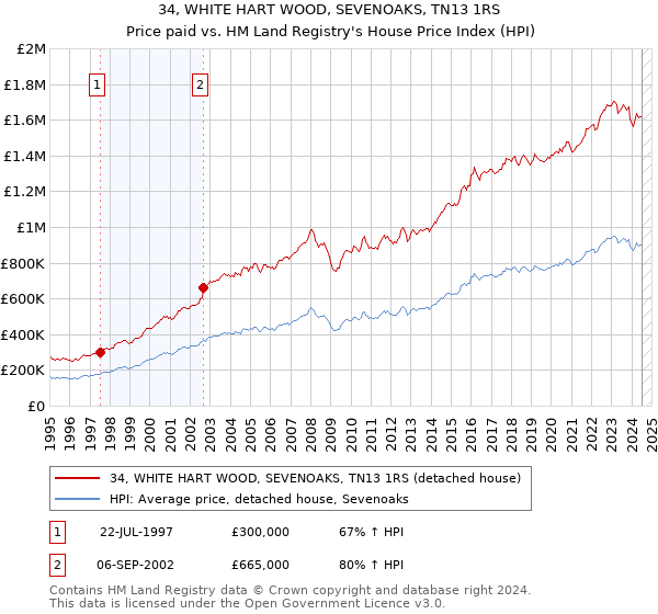 34, WHITE HART WOOD, SEVENOAKS, TN13 1RS: Price paid vs HM Land Registry's House Price Index