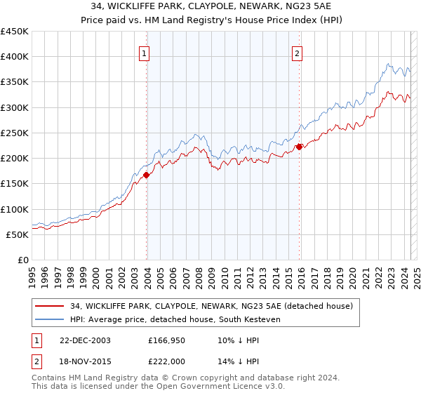 34, WICKLIFFE PARK, CLAYPOLE, NEWARK, NG23 5AE: Price paid vs HM Land Registry's House Price Index