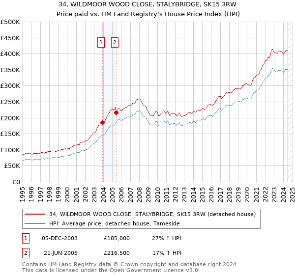 34, WILDMOOR WOOD CLOSE, STALYBRIDGE, SK15 3RW: Price paid vs HM Land Registry's House Price Index