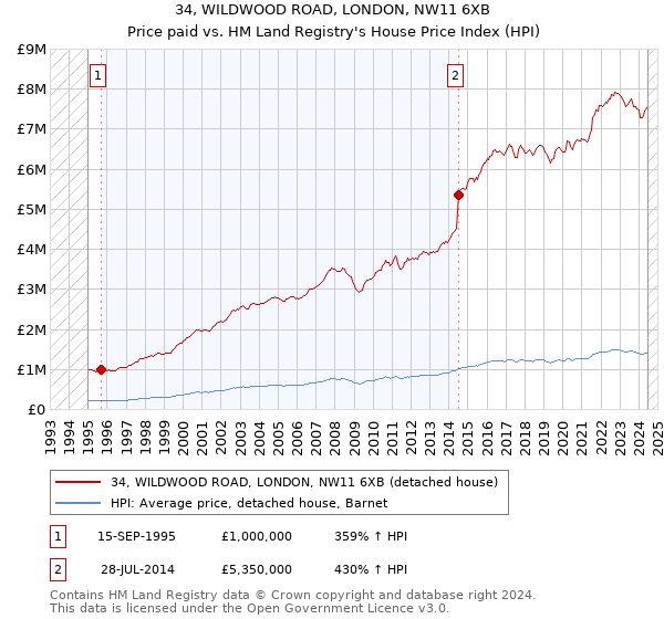 34, WILDWOOD ROAD, LONDON, NW11 6XB: Price paid vs HM Land Registry's House Price Index