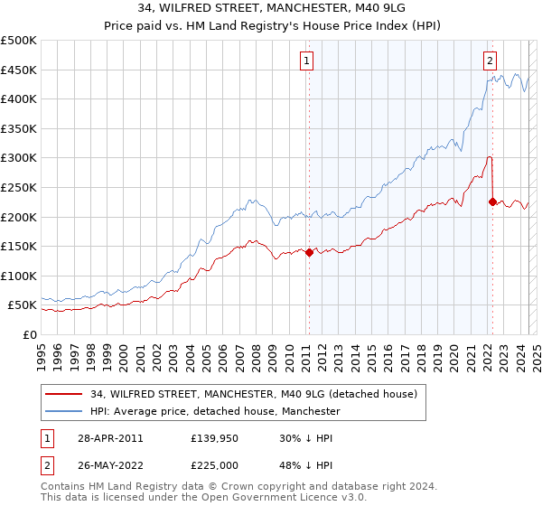 34, WILFRED STREET, MANCHESTER, M40 9LG: Price paid vs HM Land Registry's House Price Index