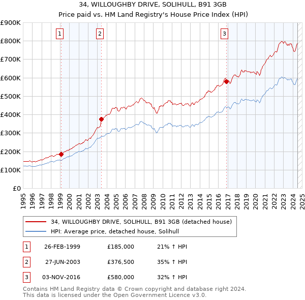 34, WILLOUGHBY DRIVE, SOLIHULL, B91 3GB: Price paid vs HM Land Registry's House Price Index