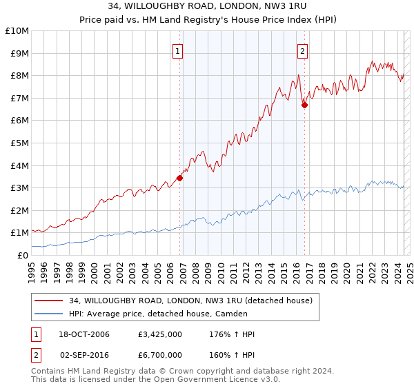 34, WILLOUGHBY ROAD, LONDON, NW3 1RU: Price paid vs HM Land Registry's House Price Index