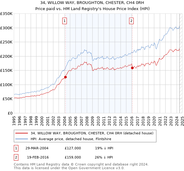 34, WILLOW WAY, BROUGHTON, CHESTER, CH4 0RH: Price paid vs HM Land Registry's House Price Index