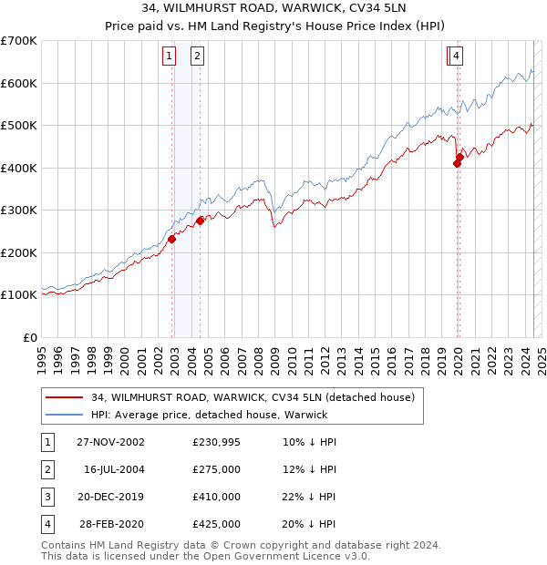 34, WILMHURST ROAD, WARWICK, CV34 5LN: Price paid vs HM Land Registry's House Price Index