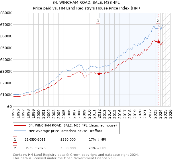 34, WINCHAM ROAD, SALE, M33 4PL: Price paid vs HM Land Registry's House Price Index