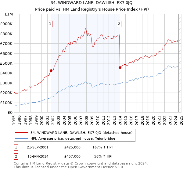 34, WINDWARD LANE, DAWLISH, EX7 0JQ: Price paid vs HM Land Registry's House Price Index