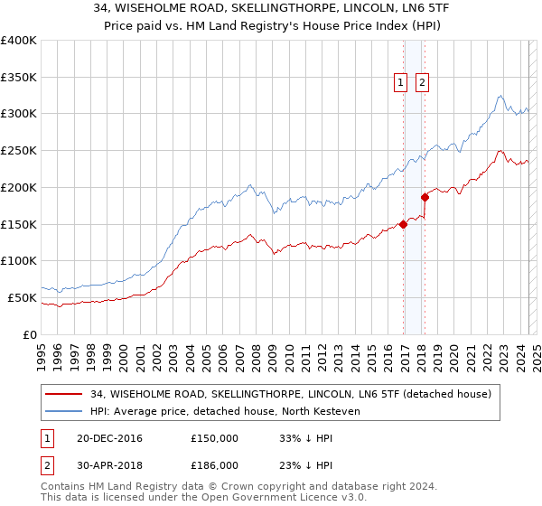 34, WISEHOLME ROAD, SKELLINGTHORPE, LINCOLN, LN6 5TF: Price paid vs HM Land Registry's House Price Index