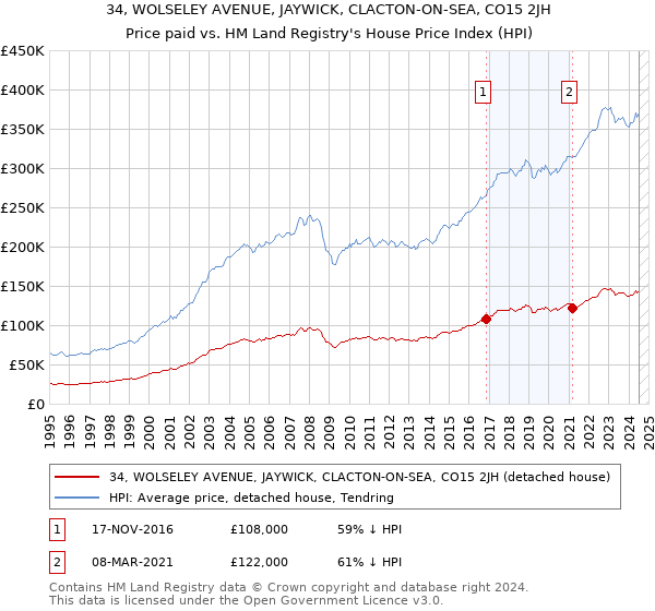 34, WOLSELEY AVENUE, JAYWICK, CLACTON-ON-SEA, CO15 2JH: Price paid vs HM Land Registry's House Price Index