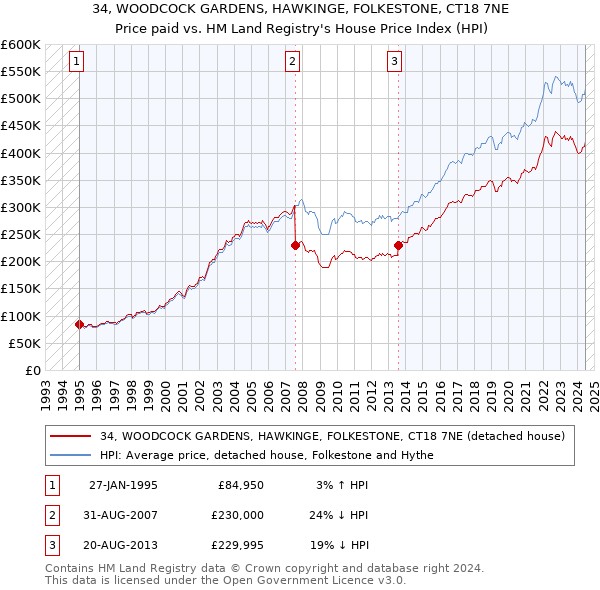 34, WOODCOCK GARDENS, HAWKINGE, FOLKESTONE, CT18 7NE: Price paid vs HM Land Registry's House Price Index