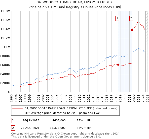 34, WOODCOTE PARK ROAD, EPSOM, KT18 7EX: Price paid vs HM Land Registry's House Price Index