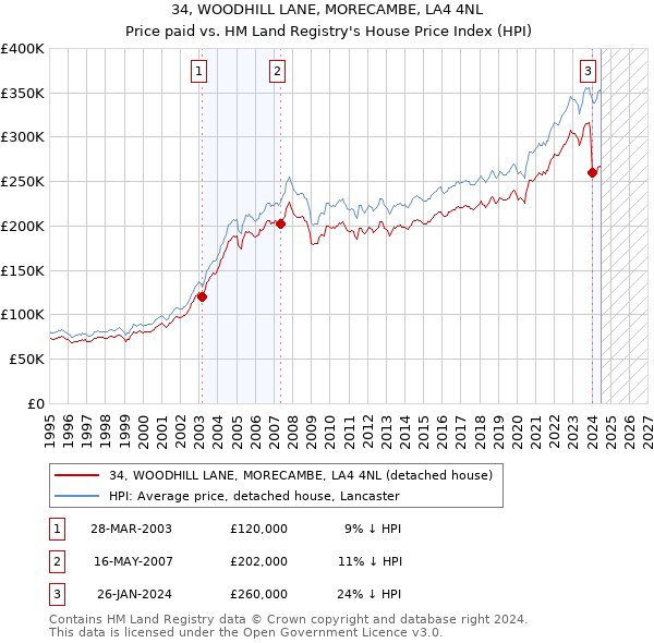 34, WOODHILL LANE, MORECAMBE, LA4 4NL: Price paid vs HM Land Registry's House Price Index