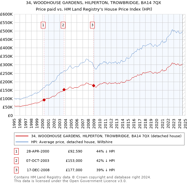 34, WOODHOUSE GARDENS, HILPERTON, TROWBRIDGE, BA14 7QX: Price paid vs HM Land Registry's House Price Index