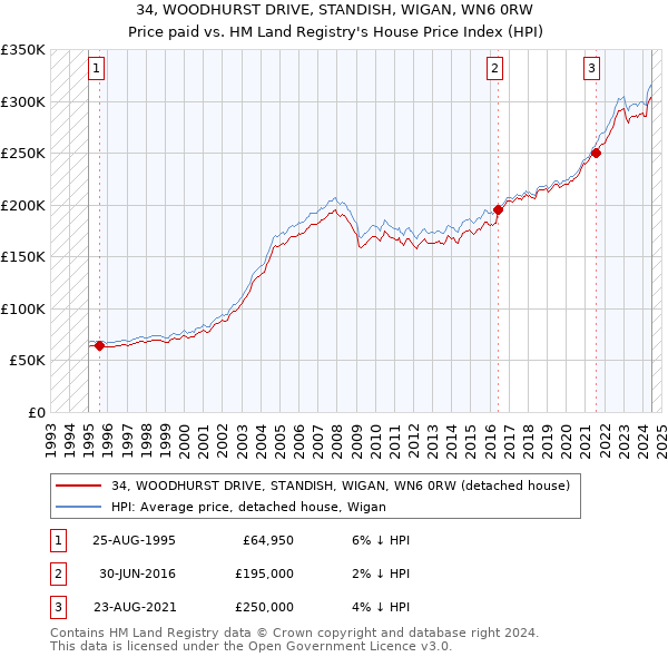 34, WOODHURST DRIVE, STANDISH, WIGAN, WN6 0RW: Price paid vs HM Land Registry's House Price Index