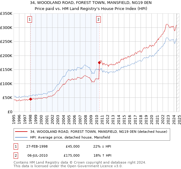 34, WOODLAND ROAD, FOREST TOWN, MANSFIELD, NG19 0EN: Price paid vs HM Land Registry's House Price Index